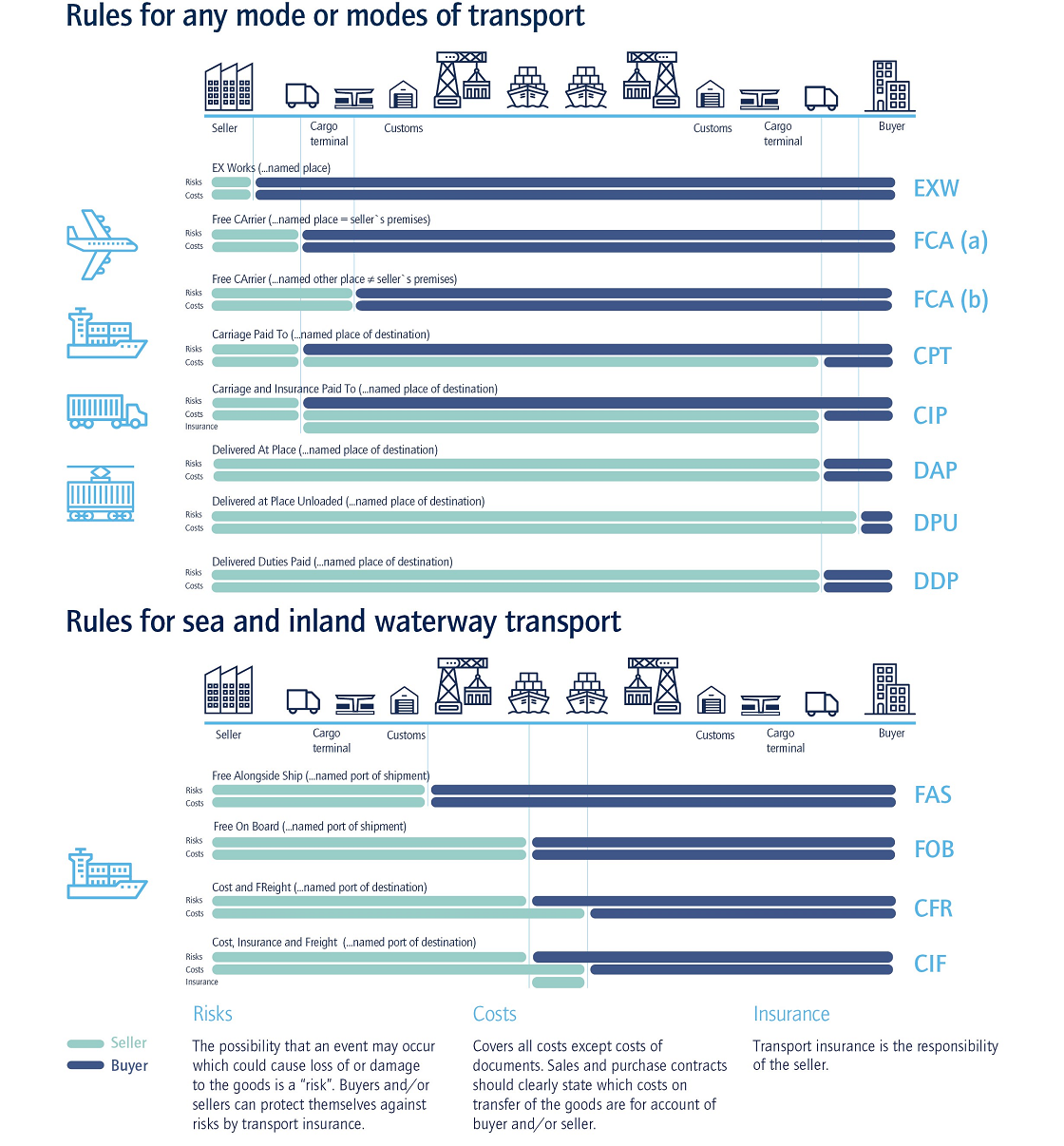 Incoterms 2020 międzynarodowe reguły handlowe - Poland ...