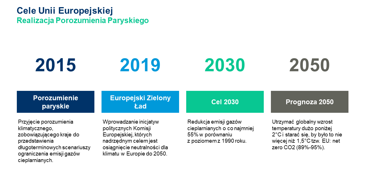 Cele Unii Europejskiej w zakresie realizacji porozumienia paryskiego