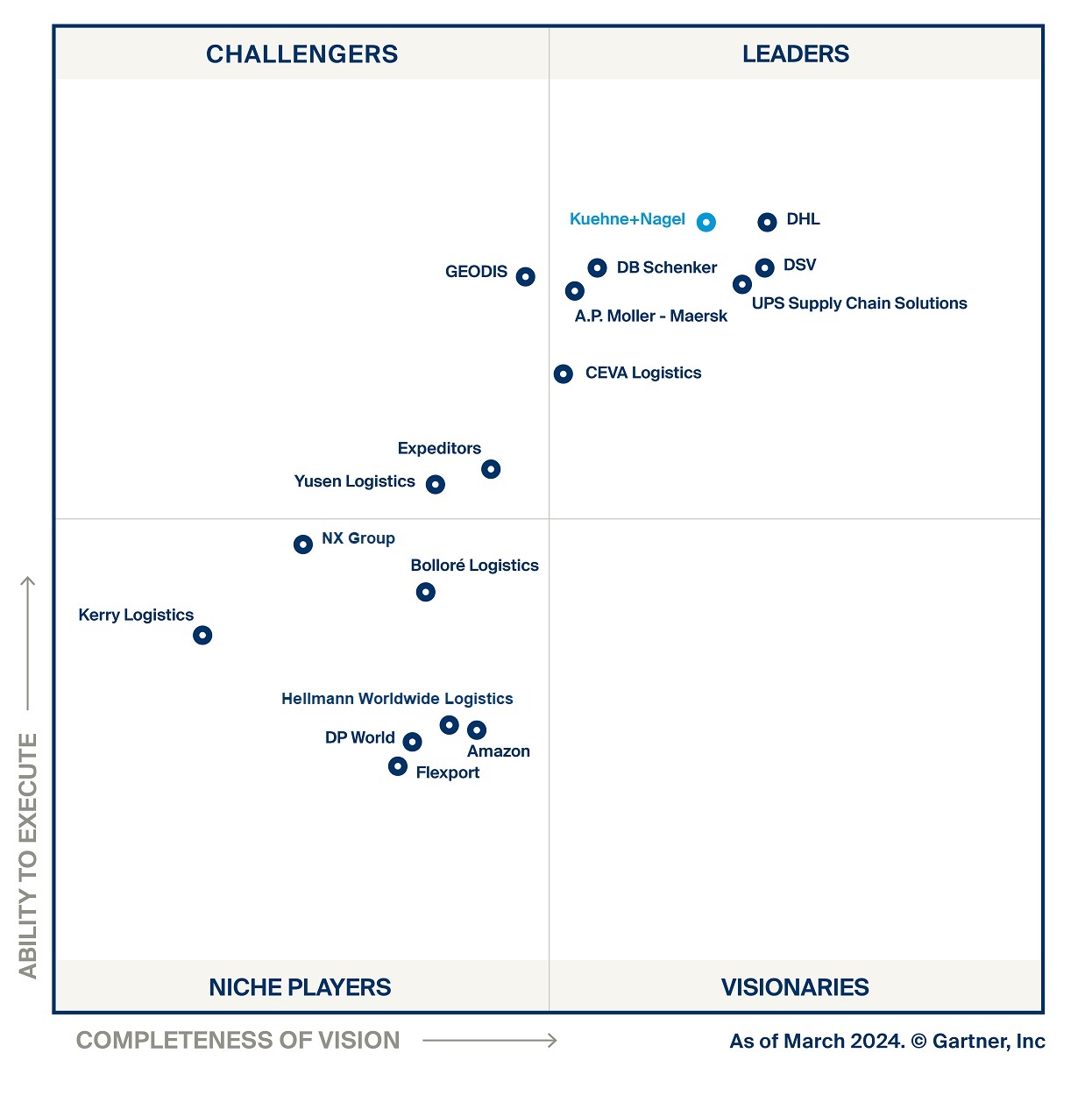 Firma Kuehne+Nagel uznana za lidera w raporcie Gartner Magic Quadrant